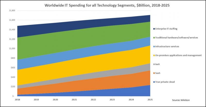 Wikibon Worldwide IT Spending for all Technology Segments, $Billion, 2018-2025