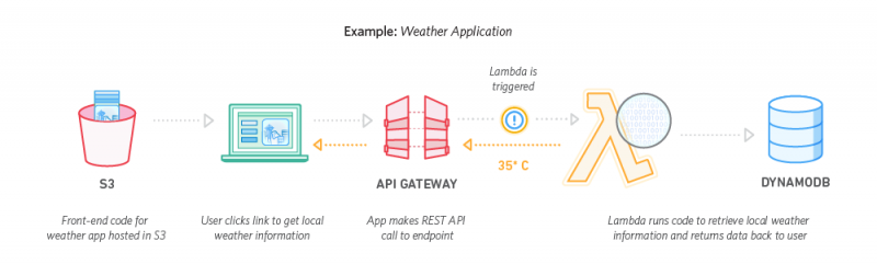 Source: AWS